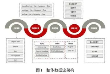 安全态势感知在智慧医院建设中的应用研究