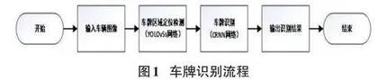 基于深度学习的车牌识别系统设计0