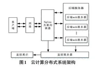 基于Nginx负载均衡架构的云计算分布式系统的设计与实现0