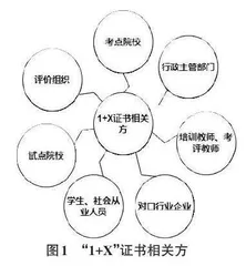 基于“ 1+X”证书制度的高职专业课程体系重构探究0