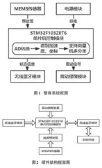 基于三轴传感器的坐姿监测系统开发