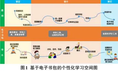 电子书包环境下个性化学习空间的构建