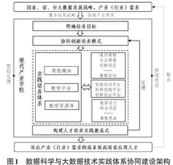 现代产业学院模式下数据科学与大数据技术专业实践教学探索