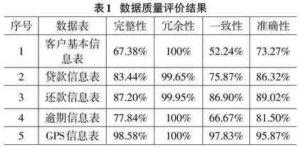 面向汽车金融的行为评分卡设计与实现