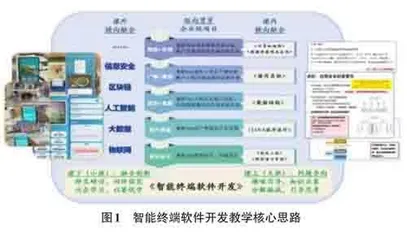 新工科背景下的智能终端软件开发课程教学改革与实践0