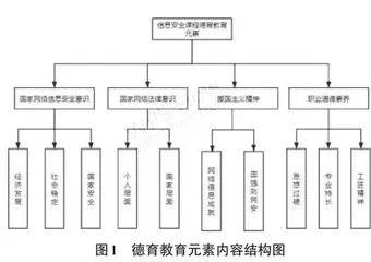 信息安全课程德育教育元素挖掘及融入路径探索