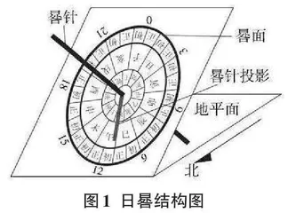 古代计时器日晷VR模拟仿真系统设计与实现0