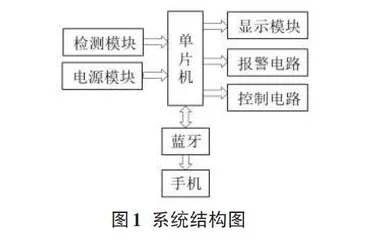 一个实验室环境监测系统的设计与实现