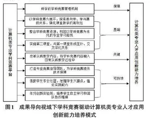 成果导向视域下学科竞赛驱动计算机类专业人才应用创新能力培养模式探索0