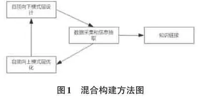 基于医疗知识图谱自动问答系统的构建研究