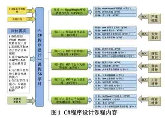 “岗课赛证”融通的C#程序设计课程改革与实践