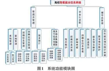 后疫情时代高校智能就业信息系统的设计和实现