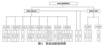 物流仓储管理系统的设计与实现0