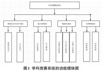 基于SpringBoot+Vue技术的学科竞赛管理系统的设计与实现