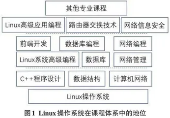 Linux操作系统课程混合教学改革实践研究0