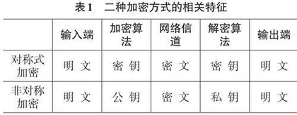 计算机网络安全在大数据系统中的应用研究0