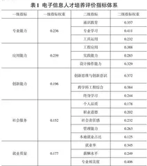 新工科视域下电子信息类专业人才培养评价体系研究