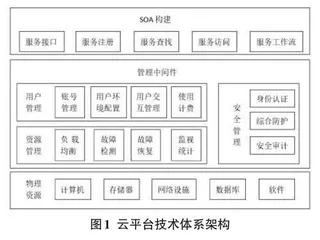 云平台下的网络安全与防范机制研究0