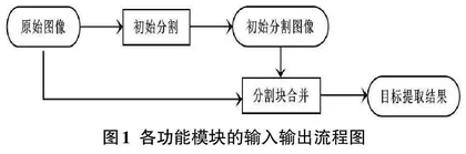 基于MSRM算法的感兴趣目标物提取0