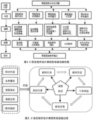  立德树人视域下C语言程序设计课程思政建设路径研究0