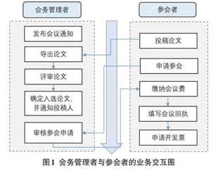 一个学术会议会务管理系统的设计与实现