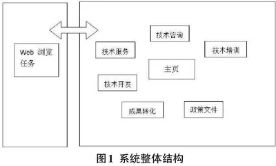 农业科研单位成果转化与“四技”服务管理系统的设计与实现