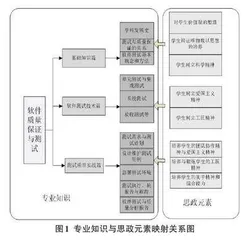 面向软件工程专业课程思政教学路径探究