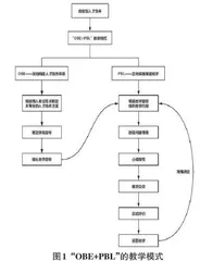 “OBE+PBL”的中职计算机类课程设计研究0