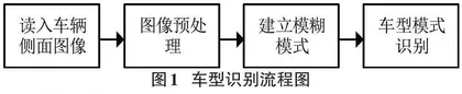  基于模糊理论的车型识别技术研究0