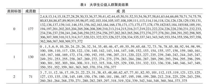 基于KMeans和LightGBM模型的大学生公益人群画像分析