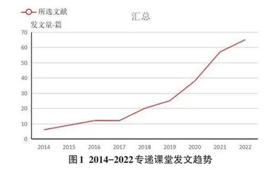 专递课堂研究现状与趋势可视化分析0