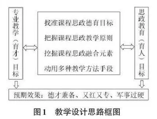 数据库技术课程思政教学设计探索与研究