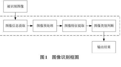 OpenCV技术驱动的计算机图像识别方案设计