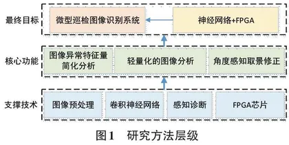 浅谈基于小样本学习前置图像感知系统的研究0