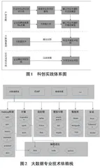 基于大数据基因的“产学匹配”大学生科创实践体系的构建