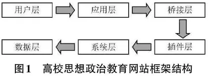 高校思想政治教育网站建设和管理模式构建0