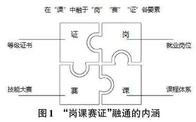 高职软件技术高水平专业群“岗课赛证”融通综合育人体系构建和路径探索0