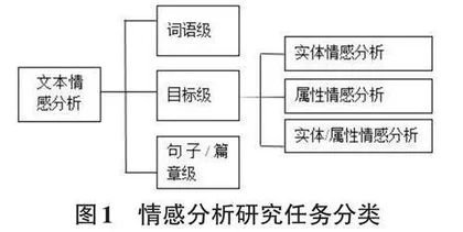 基于在线评论的情感分析研究探析0