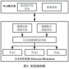  基于Solidity的低代码以太坊微博系统的设计与实现0