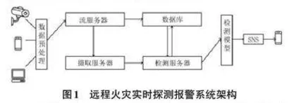 基于人工智能的远程火灾实时探测报警系统设计0