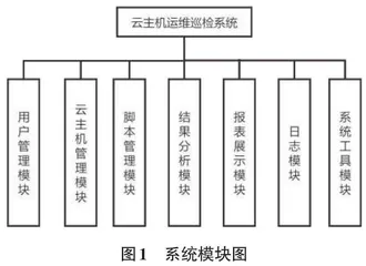 一种高效的云平台运维巡检系统研究与实现0