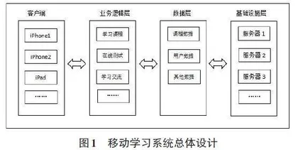 基于iOS和公有云的移动学习系统设计