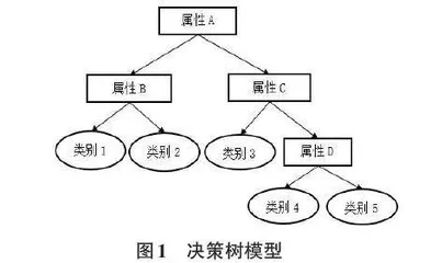 决策树模型在基于外显属性预测市场状态中的应用0