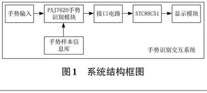 基于手势识别的视力检测系统的设计与实现0