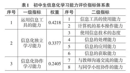 初中生信息化学习能力现状与提升策略探析