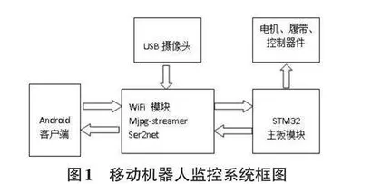 基于Android平台的小型移动机器人视频监控系统的设计