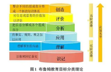 基于布鲁姆教育目标分类学的混合式教学设计研究0