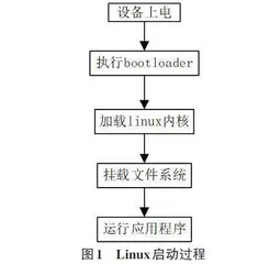 一种基于嵌入式Linux系统的一键安全升级方法0