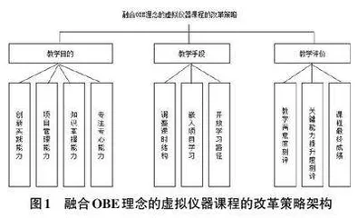 融合OBE理念的虚拟仪器课程教学改革与探索0