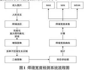 基于视觉技术的风电塔筒焊缝宽度检测系统设计0